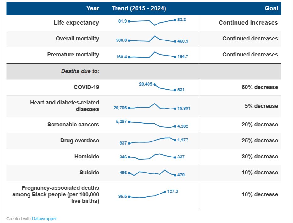 HealthyNYC data chart 