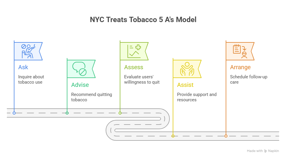 5 A’s” model for treating tobacco use and dependence: “Ask”, “Advise”, “Assess”, Assist”, “Arrange”. 